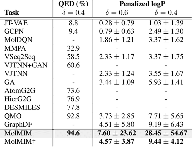 Figure 4 for Improving Small Molecule Generation using Mutual Information Machine