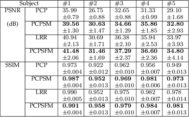 Figure 2 for Side Information for Face Completion: a Robust PCA Approach