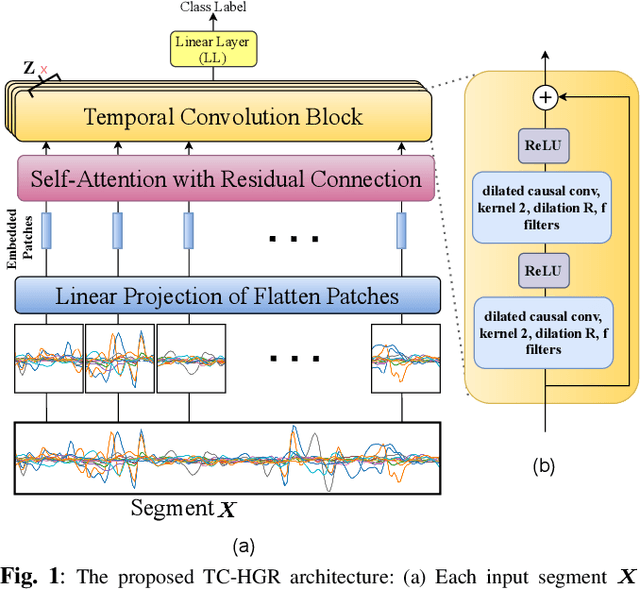 Figure 1 for Hand Gesture Recognition Using Temporal Convolutions and Attention Mechanism