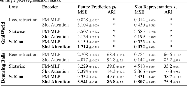 Figure 2 for Learning Object-Centric Video Models by Contrasting Sets