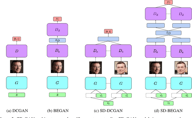 Figure 3 for Semantically Decomposing the Latent Spaces of Generative Adversarial Networks