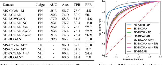 Figure 2 for Semantically Decomposing the Latent Spaces of Generative Adversarial Networks