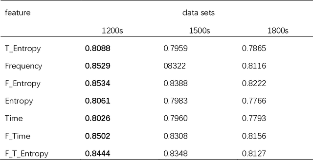 Figure 4 for Identification of mental fatigue in language comprehension tasks based on EEG and deep learning
