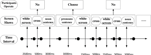 Figure 1 for Identification of mental fatigue in language comprehension tasks based on EEG and deep learning