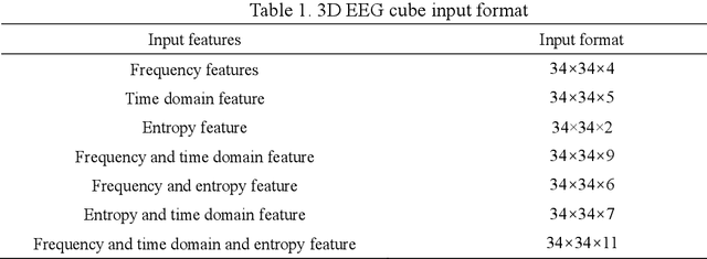 Figure 2 for Identification of mental fatigue in language comprehension tasks based on EEG and deep learning