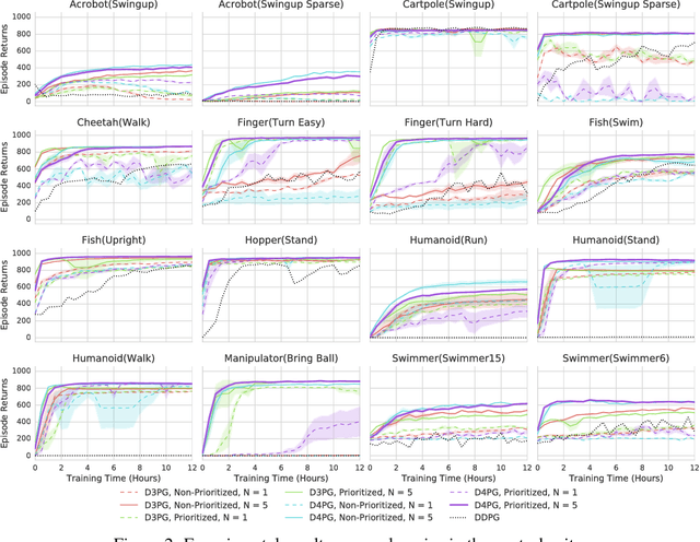 Figure 3 for Distributed Distributional Deterministic Policy Gradients