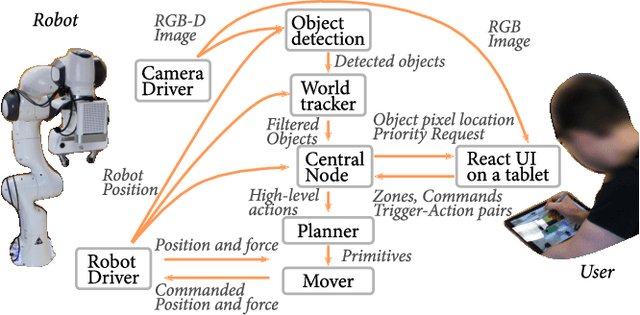Figure 4 for Situated Live Programming for Human-Robot Collaboration