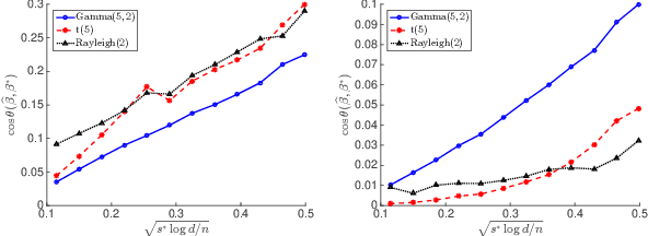 Figure 3 for On Stein's Identity and Near-Optimal Estimation in High-dimensional Index Models