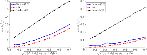 Figure 4 for On Stein's Identity and Near-Optimal Estimation in High-dimensional Index Models
