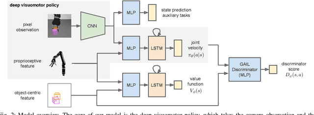 Figure 2 for Reinforcement and Imitation Learning for Diverse Visuomotor Skills