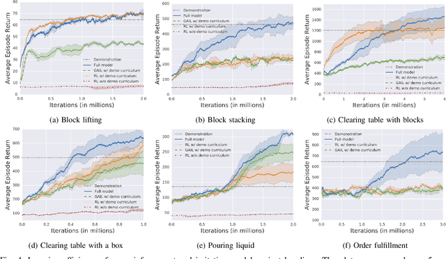 Figure 4 for Reinforcement and Imitation Learning for Diverse Visuomotor Skills