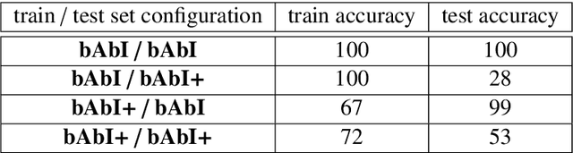 Figure 2 for Challenging Neural Dialogue Models with Natural Data: Memory Networks Fail on Incremental Phenomena