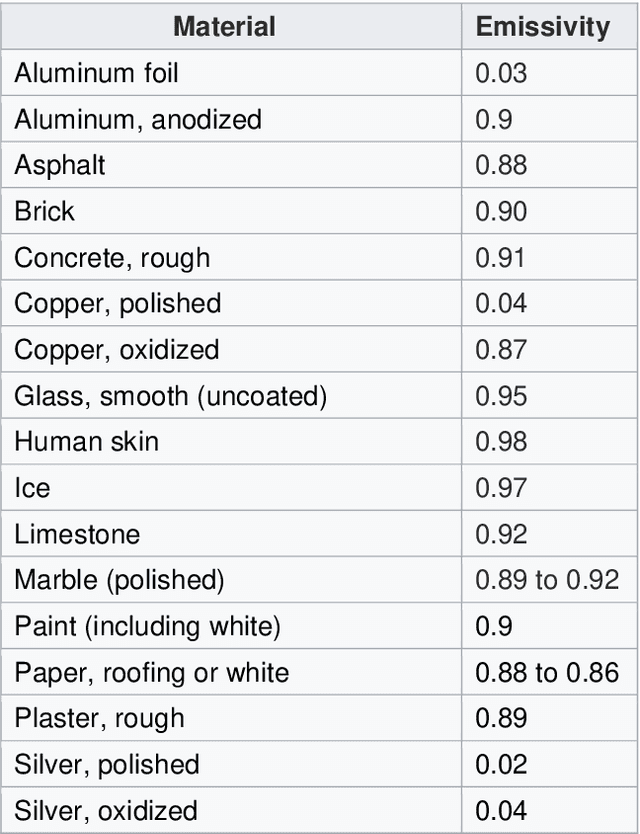 Figure 1 for Preliminary experiments on thermal emissivity adjustment for face images