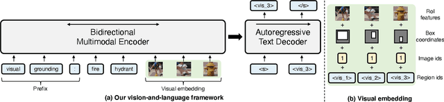 Figure 3 for Unifying Vision-and-Language Tasks via Text Generation