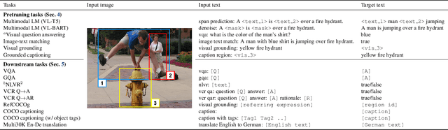 Figure 2 for Unifying Vision-and-Language Tasks via Text Generation