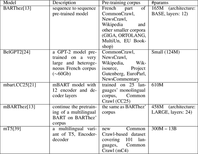 Figure 1 for Effectiveness of French Language Models on Abstractive Dialogue Summarization Task