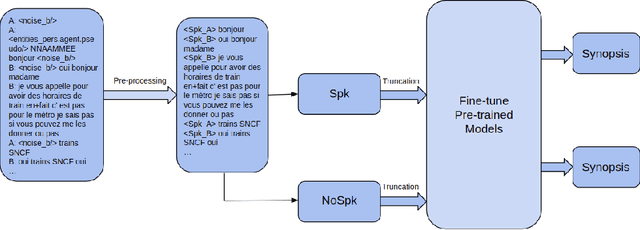 Figure 2 for Effectiveness of French Language Models on Abstractive Dialogue Summarization Task