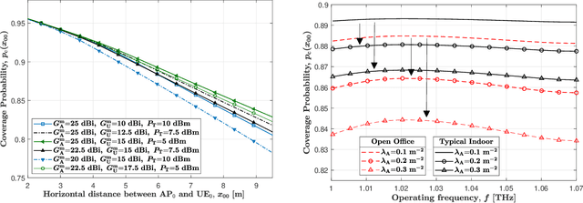 Figure 2 for Coverage Analysis for 3D Terahertz Communication Systems