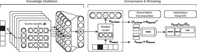 Figure 1 for An Embedded Deep Learning based Word Prediction