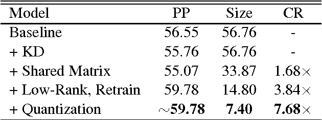 Figure 4 for An Embedded Deep Learning based Word Prediction