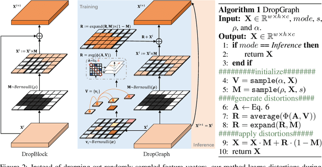 Figure 3 for Partial Graph Reasoning for Neural Network Regularization