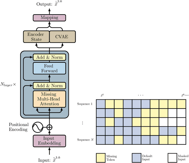 Figure 1 for MissFormer: (In-)attention-based handling of missing observations for trajectory filtering and prediction