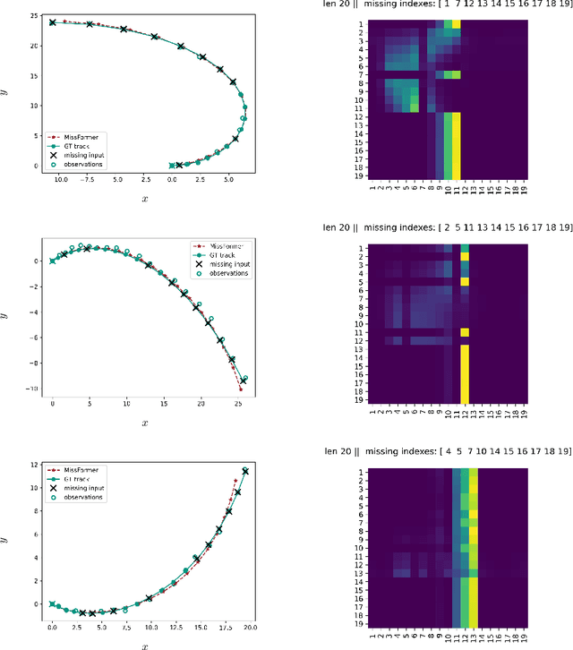 Figure 3 for MissFormer: (In-)attention-based handling of missing observations for trajectory filtering and prediction