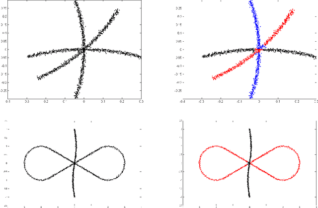 Figure 3 for Spectral Clustering Based on Local PCA