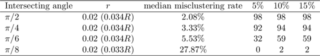 Figure 4 for Spectral Clustering Based on Local PCA