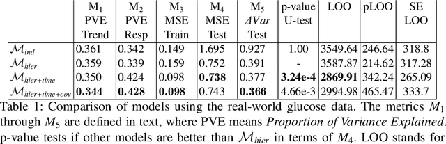 Figure 2 for Errors-in-variables Modeling of Personalized Treatment-Response Trajectories