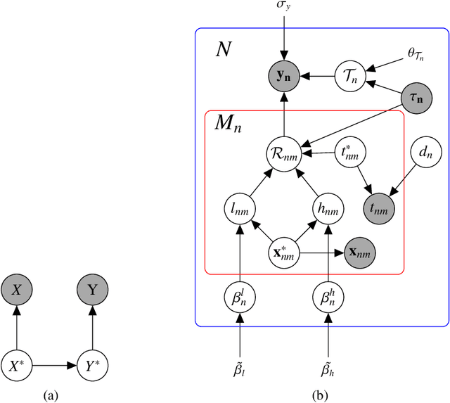 Figure 1 for Errors-in-variables Modeling of Personalized Treatment-Response Trajectories