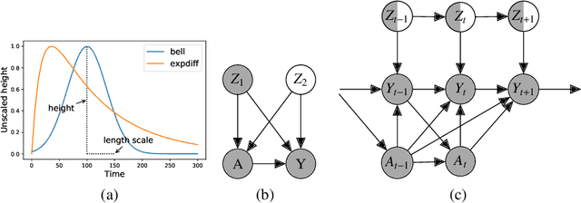 Figure 3 for Errors-in-variables Modeling of Personalized Treatment-Response Trajectories