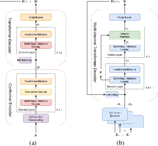 Figure 1 for Scaling sparsemax based channel selection for speech recognition with ad-hoc microphone arrays