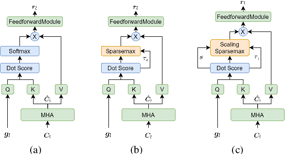 Figure 3 for Scaling sparsemax based channel selection for speech recognition with ad-hoc microphone arrays
