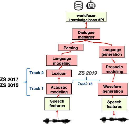 Figure 1 for The Zero Resource Speech Challenge 2020: Discovering discrete subword and word units