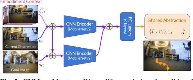 Figure 1 for GNM: A General Navigation Model to Drive Any Robot