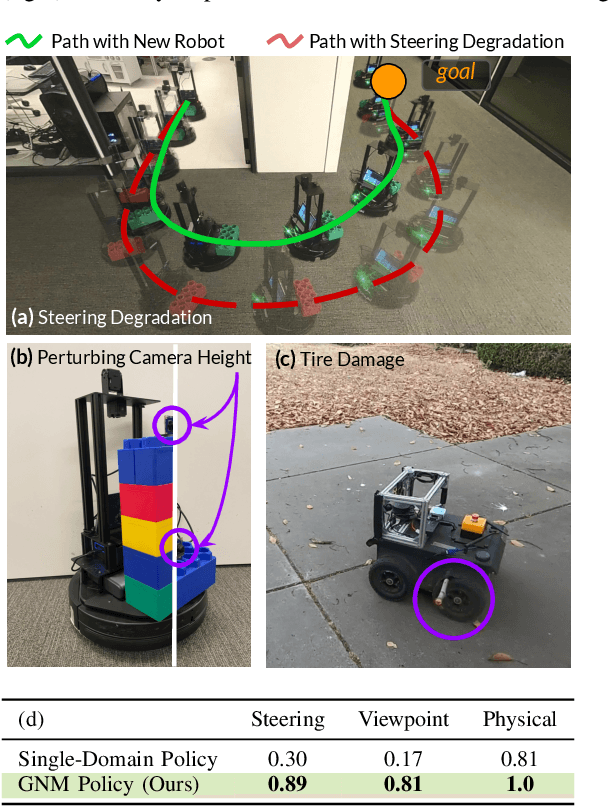 Figure 4 for GNM: A General Navigation Model to Drive Any Robot
