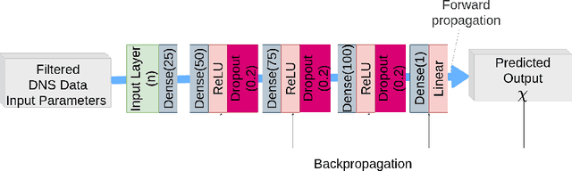 Figure 4 for Deep learning at scale for subgrid modeling in turbulent flows