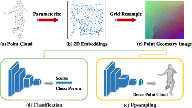 Figure 1 for ParaNet: Deep Regular Representation for 3D Point Clouds