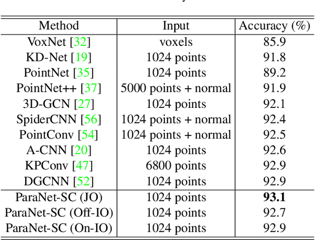 Figure 2 for ParaNet: Deep Regular Representation for 3D Point Clouds