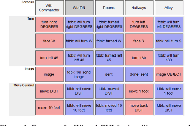 Figure 1 for Balancing Efficiency and Coverage in Human-Robot Dialogue Collection