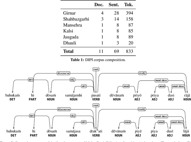 Figure 2 for For the Purpose of Curry: A UD Treebank for Ashokan Prakrit