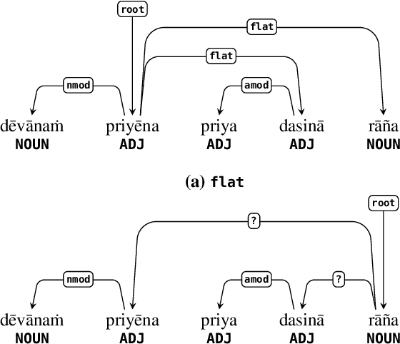 Figure 3 for For the Purpose of Curry: A UD Treebank for Ashokan Prakrit