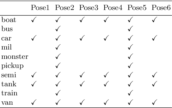 Figure 4 for Pose Augmentation: Class-agnostic Object Pose Transformation for Object Recognition