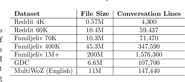 Figure 1 for Småprat: DialoGPT for Natural Language Generation of Swedish Dialogue by Transfer Learning