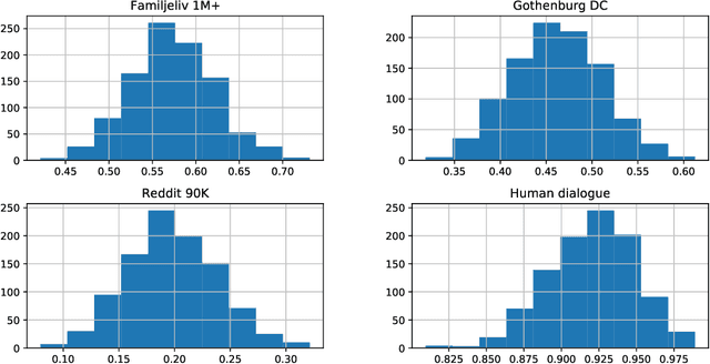 Figure 2 for Småprat: DialoGPT for Natural Language Generation of Swedish Dialogue by Transfer Learning