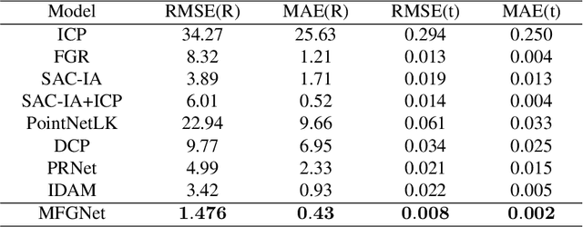 Figure 4 for Multi-Features Guidance Network for partial-to-partial point cloud registration