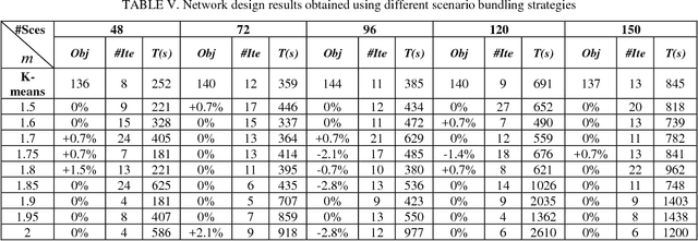 Figure 3 for Fuzzy C-means-based scenario bundling for stochastic service network design