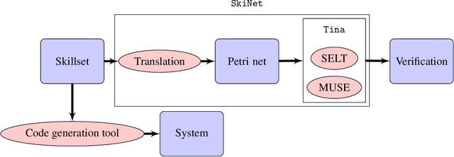 Figure 3 for SkiNet, A Petri Net Generation Tool for the Verification of Skillset-based Autonomous Systems