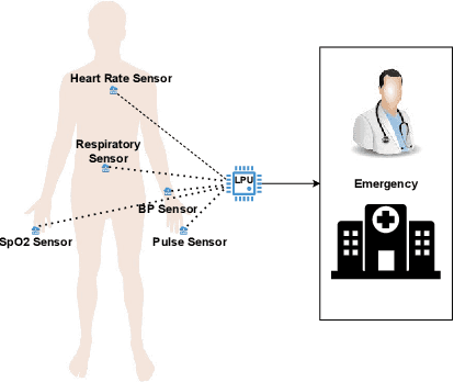 Figure 1 for An Energy Efficient Health Monitoring Approach with Wireless Body Area Networks